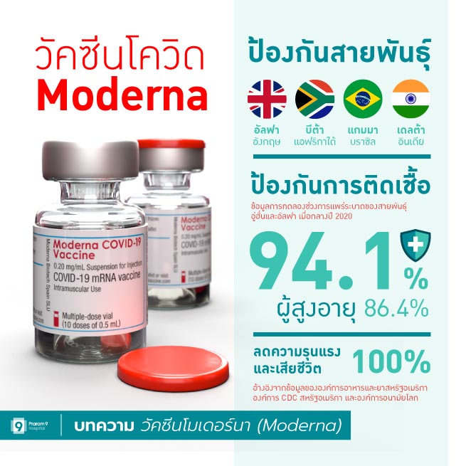 ประสิทธิภาพวัคซีนโมเดอร์น่า
